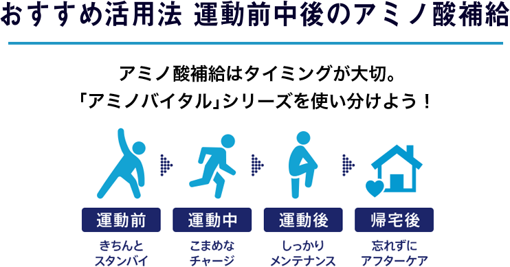 おすすめ活用法 運動前中後のアミノ酸補給 アミノ酸補給はタイミングが大切。 「アミノバイタル®」シリーズを使い分けよう！