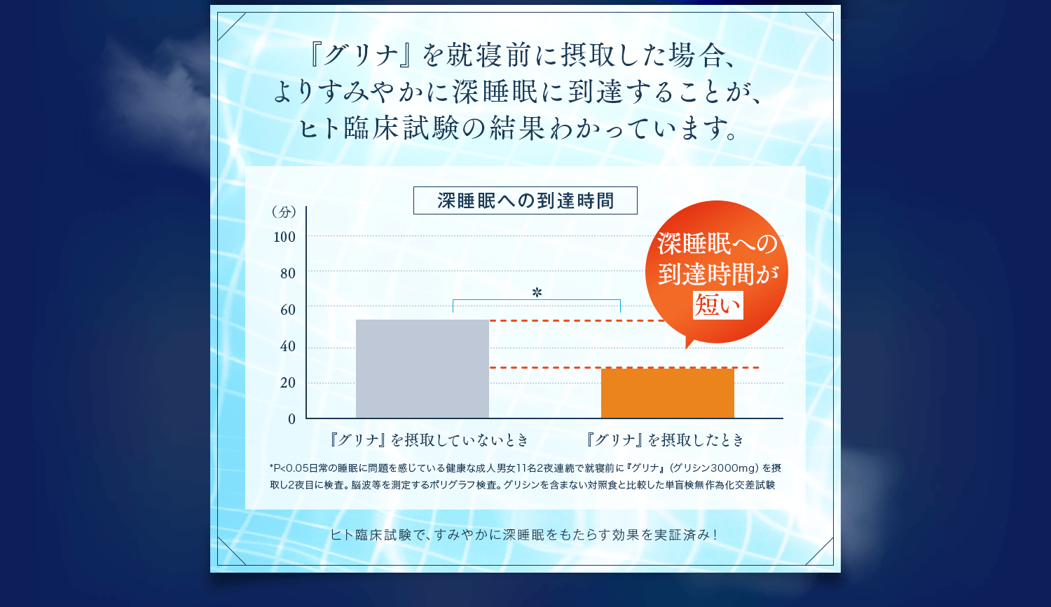 ヒト臨床試験で、すみやかに深睡眠をもたらす効果を実証済み！