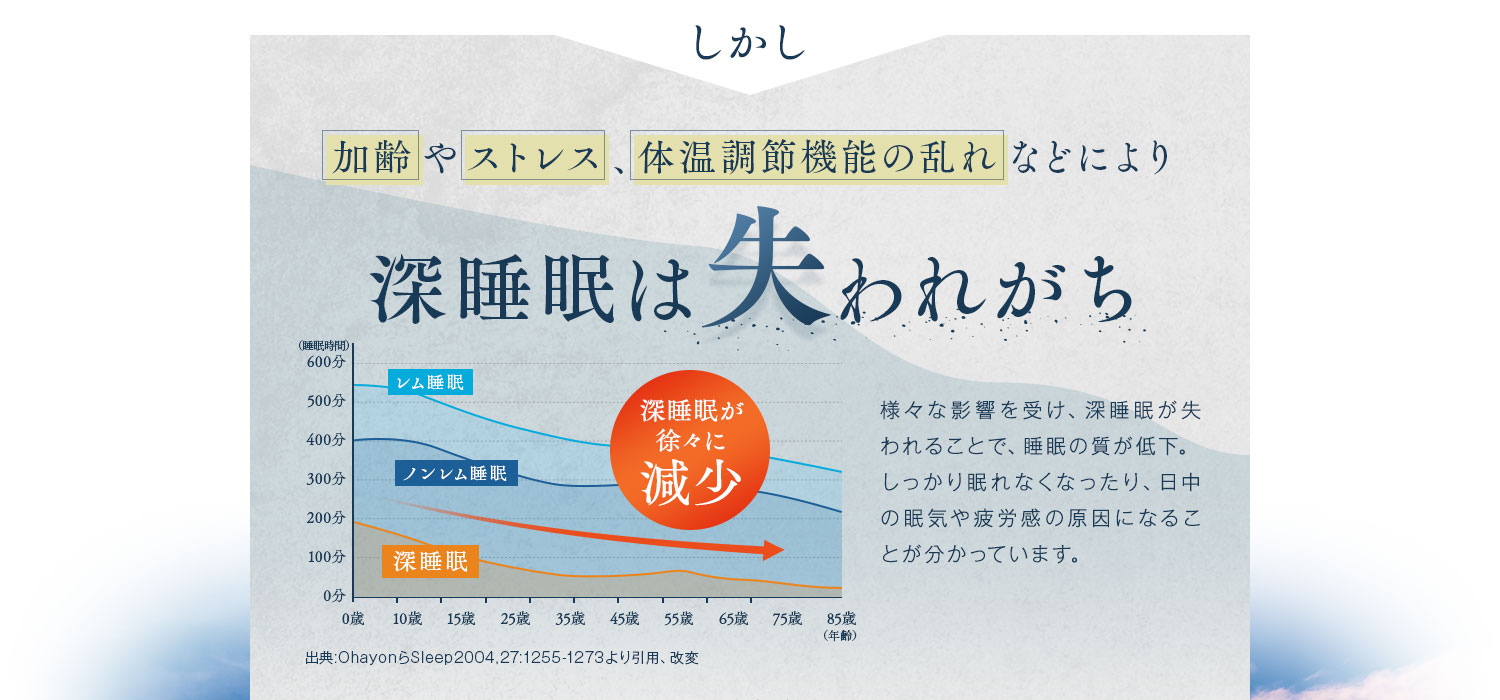 しかし、加齢やストレス、体温調節機能の乱れなどにより深睡眠は失われがち