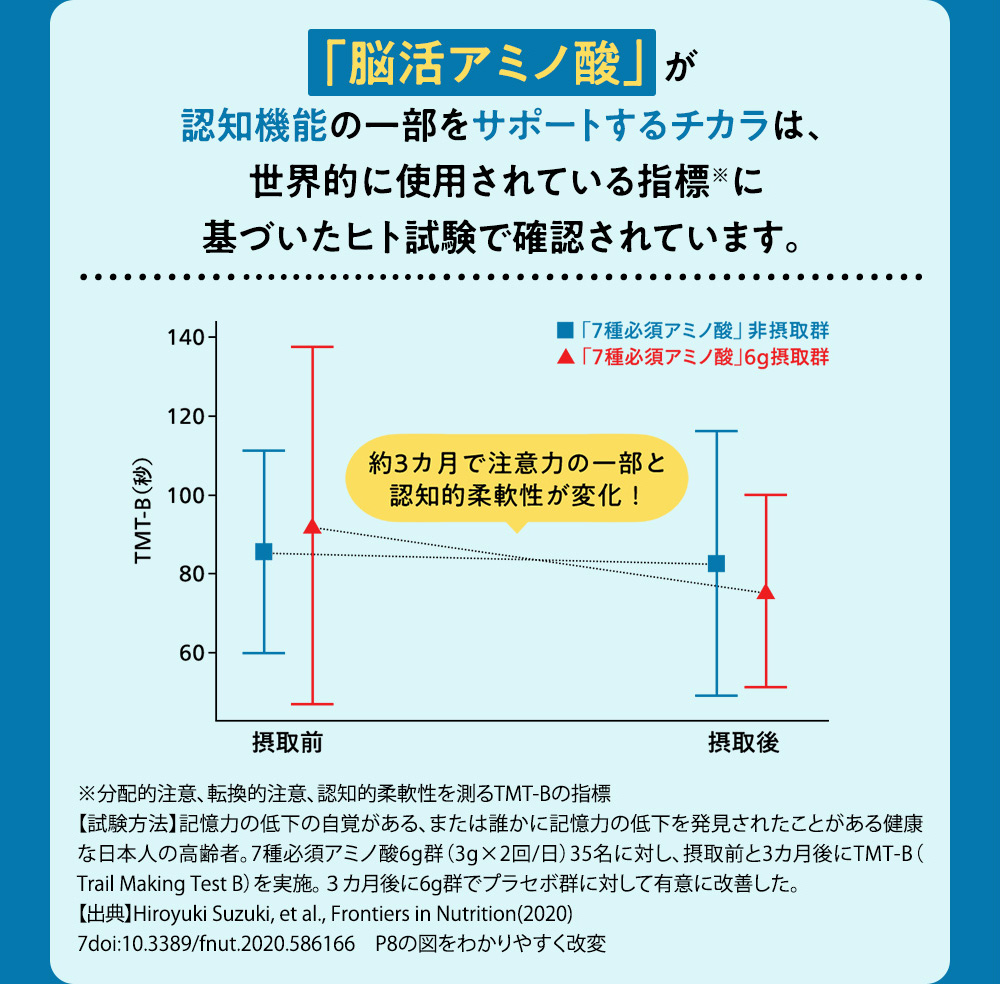 「脳活アミノ酸」が認知機能の一部をサポートするチカラは、世界的に使用されている指標※に基づいたヒト試験で確認されています。