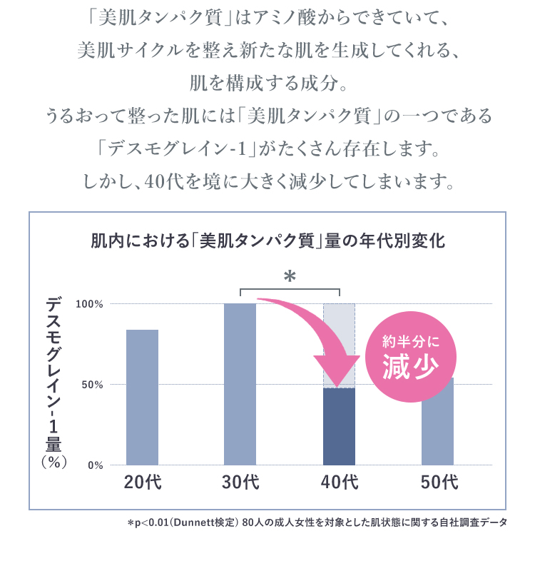 「美肌タンパク質」はアミノ酸からできていて、美肌サイクルを整え新たな肌を生成してくれる、肌を構成する成分。うるおって整った肌には「美肌タンパク質」の一つである「デスモグレイン-1」がたくさん存在します。しかし、40代を境に大きく減少してしまいます。肌内における「美肌タンパク質」量の年代別変化 約半分に減少 ＊p<0.01(Dunnett検定) 80人の成人女性を対象とした肌状態に関する自社調査データ