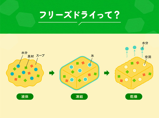 フリーズドライって？