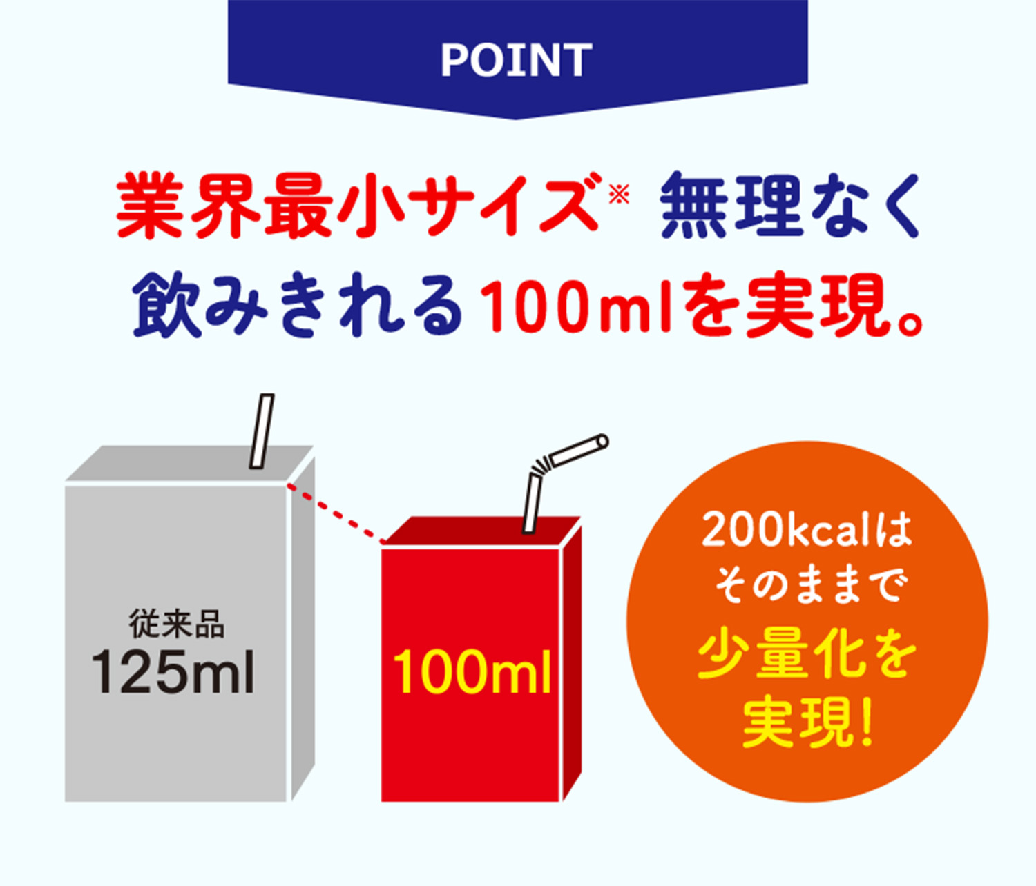 業界最小サイズ※ 無理なく飲みきれる100mlを実現。