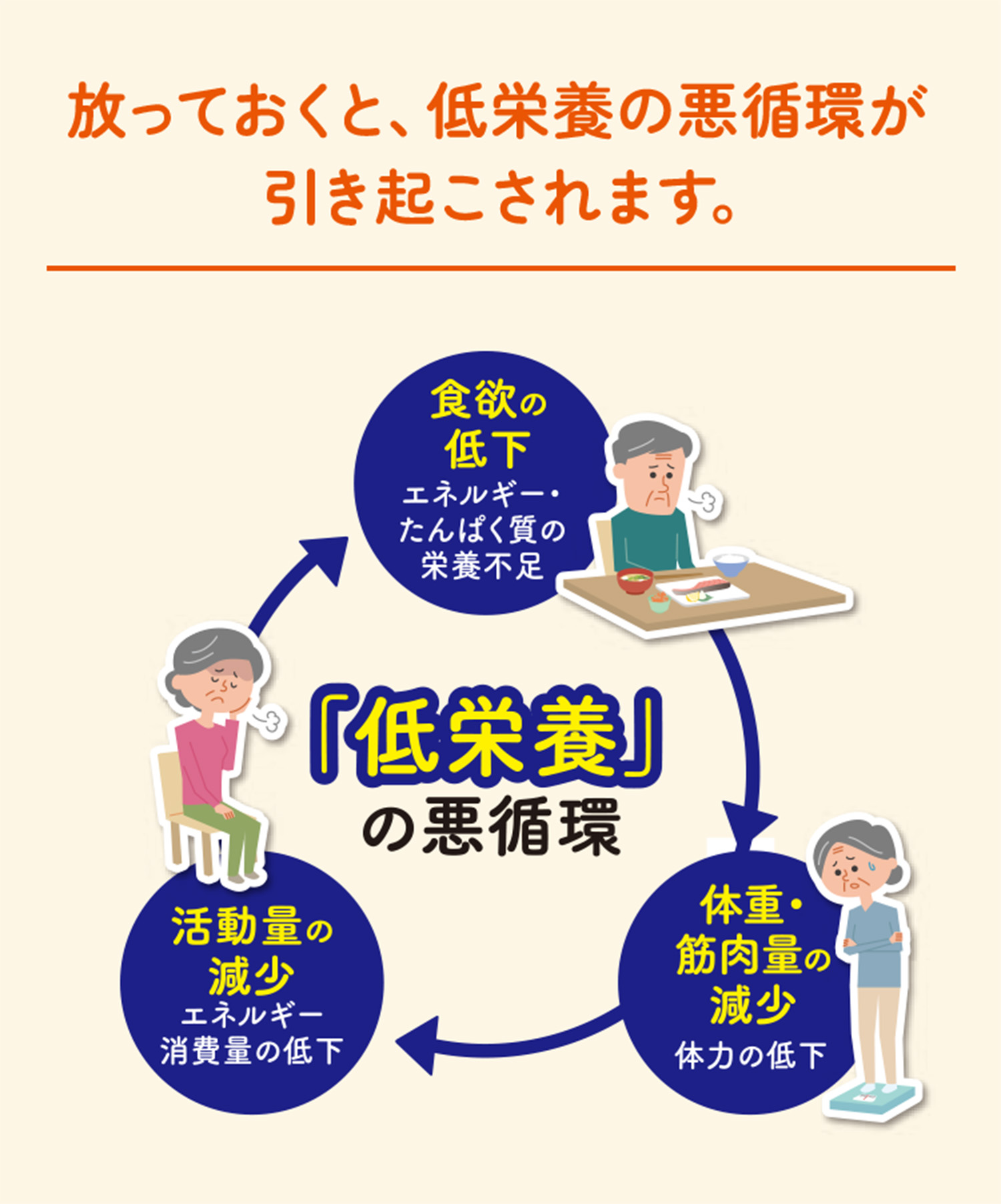 放っておくと、低栄養の悪循環が引き起こされます。