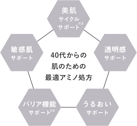 40代からの肌のための最適アミノ処方