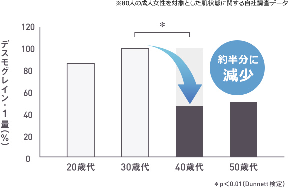 80人の成人女性を対象とした肌状態に関する自社調査データ