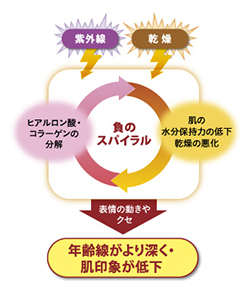 負のスパイラル
