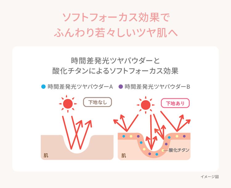 ソフトフォーカス効果でふんわり若々しいツヤ肌へ