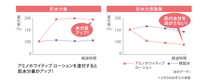 肌水分量がUP