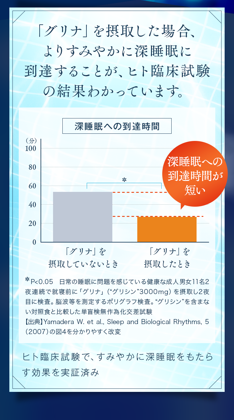 ヒト臨床試験で、すみやかに深睡眠をもたらす効果を実証済み！