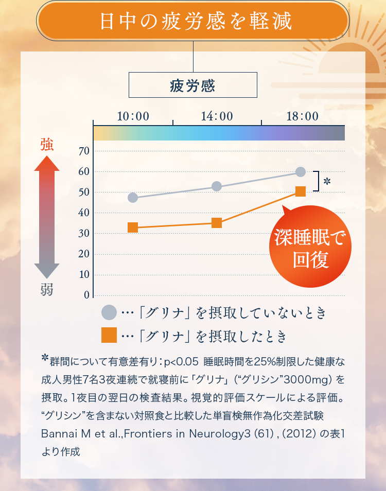 日中の疲労感を軽減！