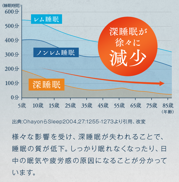 深睡眠が徐々に減少