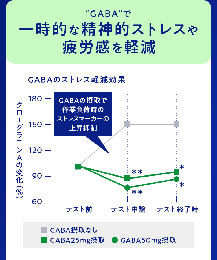 “GABA”で一時的な精神的ストレスや疲労感を軽減 GABAのストレス軽減効果 GABAの摂取で作業負荷時のストレスマーカーの上昇抑制 クロモグラニンAの変化（％）テスト前 テスト中盤 テスト終了時 ■ GABA摂取なし■ GABA25mg摂取　● GABA50mg摂取