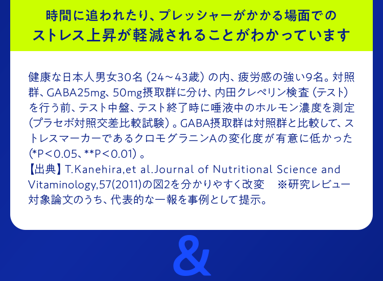 時間に追われたり、プレッシャーがかかる場面でのストレス上昇が軽減されることがわかっています 健康な日本人男女30名（24〜43歳）の内、疲労感の強い9名。対照群、GABA25mg、50mg摂取群に分け、内田クレペリン検査（テスト）を行う前、テスト中盤、テスト終了時に唾液中のホルモン濃度を測定（プラセボ対照交差比較試験）。GABA摂取群は対照群と比較して、ストレスマーカーであるクロモグラニンAの変化度が有意に低かった（*P＜0.05、**P＜0.01）。【出典】T.Kanehira,et al.Journal of Nutritional Science and Vitaminology,57(2011)の図2を分かりやすく改変　※研究レビュー対象論文のうち、代表的な一報を事例として提示。
