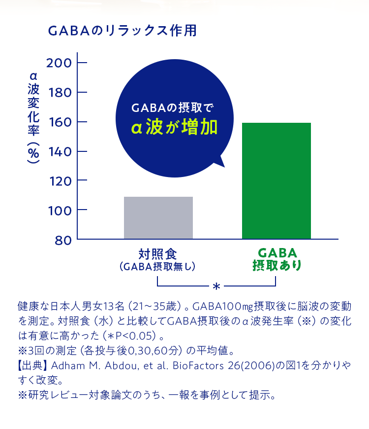 GABAのリラックス作用  GABAの摂取でα波が増加 α波変化率（％）対照食（GABA摂取無し）GABA摂取あり 健康な日本人男女13名（21～35歳）。GABA100㎎摂取後に脳波の変動を測定。対照食（水）と比較してGABA摂取後のα波発生率（※）の変化は有意に高かった（＊P<0.05）。※3回の測定（各投与後0,30,60分）の平均値。【出典】Adham M. Abdou, et al. BioFactors 26(2006)の図1を分かりやすく改変。※研究レビュー対象論文のうち、一報を事例として提示。