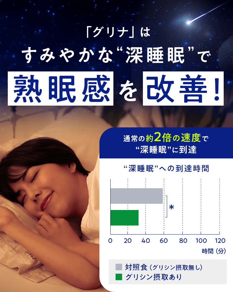 「グリナ」はすみやかな“深睡眠”で熟眠感を改善! 通常の約2倍の速度で“深睡眠”に到達 “深睡眠”への到達時間 ■ 対照食（グリシン摂取無し）■ グリシン摂取あり