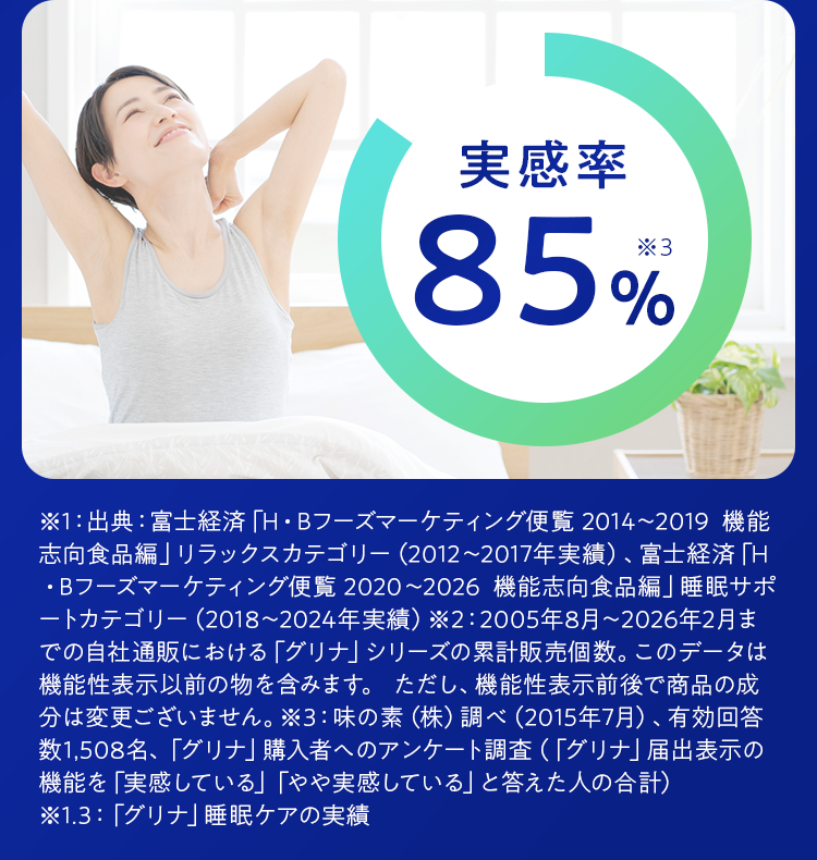 実感率85％※3 ※1：出典：富士経済「H・Bフーズマーケティング便覧 2014～2019  機能志向食品編」リラックスカテゴリー（2012～2017年実績）、富士経済「H・Bフーズマーケティング便覧 2020～2026  機能志向食品編」睡眠サポートカテゴリー（2018～2024年実績）※2：2005年8月～2026年2月までの自社通販における「グリナ」シリーズの累計販売個数。このデータは機能性表示以前の物を含みます。 ただし、機能性表示前後で商品の成分は変更ございません。※3：味の素（株）調べ（2015年7月）、有効回答数1,508名、「グリナ」購入者へのアンケート調査（「グリナ」届出表示の機能を「実感している」「やや実感している」と答えた人の合計）※1.3：「グリナ」睡眠ケアの実績