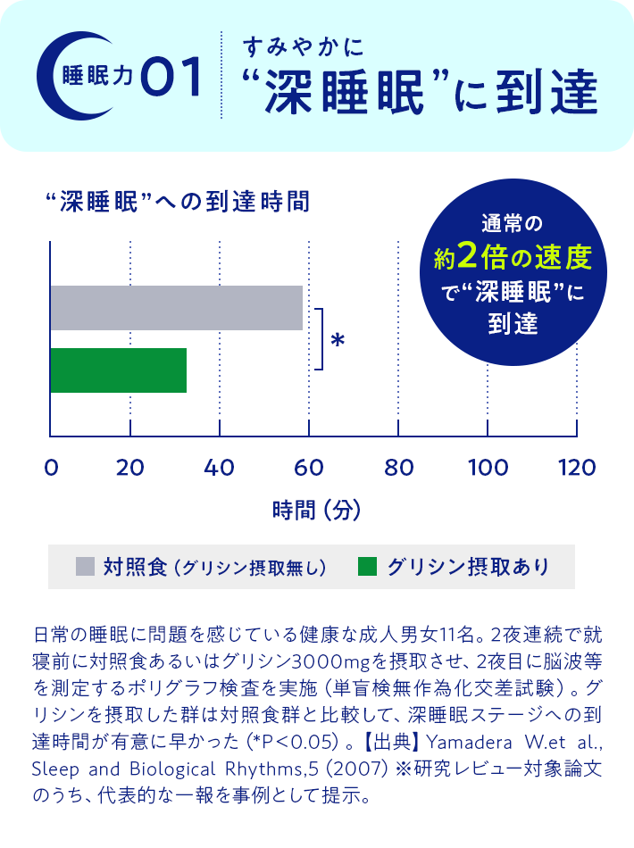 睡眠力01 すみやかに“深睡眠”に到達 “深睡眠”への到達時間 通常の約2倍の速度で“深睡眠”に到達 ■ 対照食（グリシン摂取無し）　■ グリシン摂取あり 日常の睡眠に問題を感じている健康な成人男女11名。2夜連続で就寝前に対照食あるいはグリシン3000mgを摂取させ、2夜目に脳波等を測定するポリグラフ検査を実施（単盲検無作為化交差試験）。グリシンを摂取した群は対照食群と比較して、深睡眠ステージへの到達時間が有意に早かった（*P＜0.05）。【出典】Yamadera W.et al., Sleep and Biological Rhythms,5（2007）※研究レビュー対象論文のうち、代表的な一報を事例として提示。