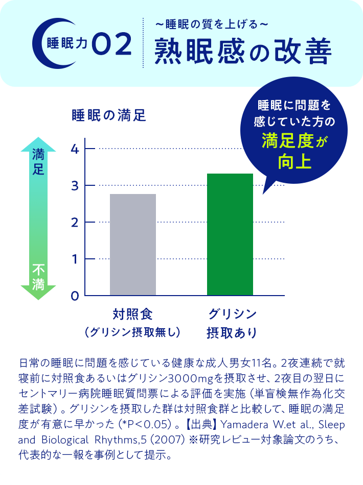睡眠力02 〜睡眠の質を上げる〜熟眠感の改善 睡眠の満足 睡眠に問題を感じていた方の満足度が向上 対照食（グリシン摂取無し）グリシン摂取あり 日常の睡眠に問題を感じている健康な成人男女11名。2夜連続で就寝前に対照食あるいはグリシン3000mgを摂取させ、2夜目の翌日にセントマリー病院睡眠質問票による評価を実施（単盲検無作為化交差試験）。グリシンを摂取した群は対照食群と比較して、睡眠の満足度が有意に早かった（*P＜0.05）。【出典】Yamadera W.et al., Sleep and Biological Rhythms,5（2007）※研究レビュー対象論文のうち、代表的な一報を事例として提示。