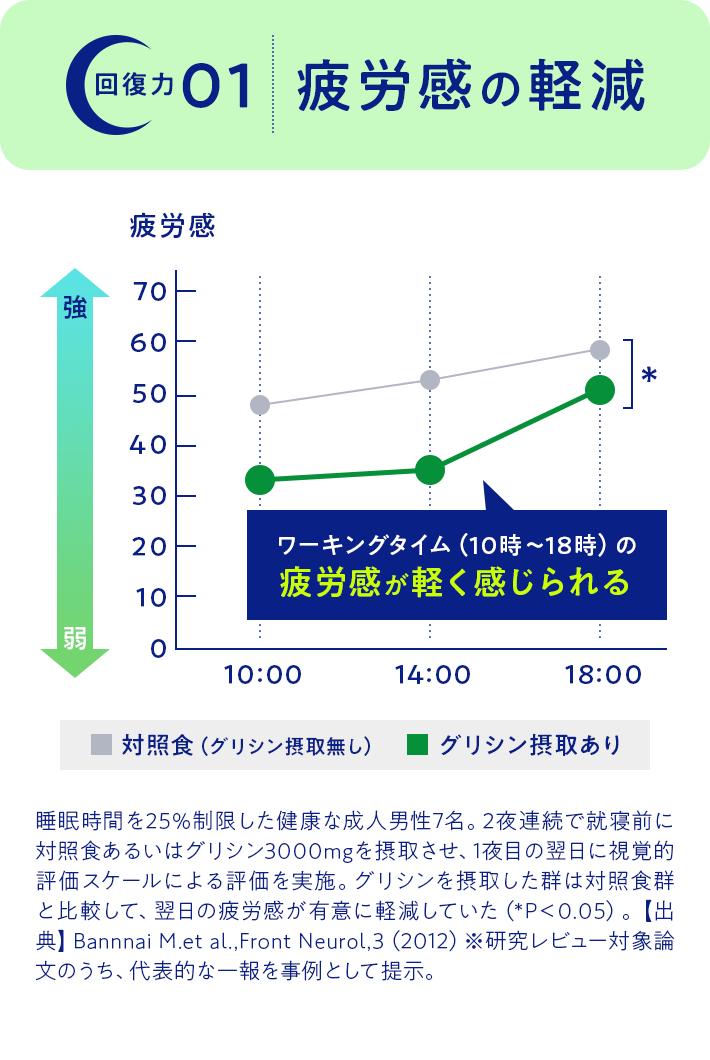 回復力01 疲労感の軽減 疲労感 ワーキングタイム（10時〜18時）の疲労感が軽く感じられる ■ 対照食（グリシン摂取無し）　■ グリシン摂取あり 睡眠時間を25％制限した健康な成人男性7名。2夜連続で就寝前に対照食あるいはグリシン3000mgを摂取させ、1夜目の翌日に視覚的評価スケールによる評価を実施。グリシンを摂取した群は対照食群と比較して、翌日の疲労感が有意に軽減していた（*P＜0.05）。【出典】Bannnai M.et al.,Front Neurol,3（2012）※研究レビュー対象論文のうち、代表的な一報を事例として提示