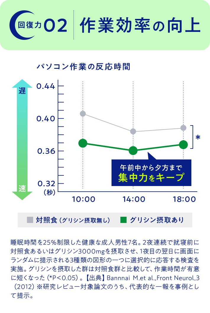 回復力02 作業効率の向上 パソコン作業の反応時間 午前中から夕方まで集中力をキープ ■ 対照食（グリシン摂取無し）　■ グリシン摂取あり 睡眠時間を25％制限した健康な成人男性7名。2夜連続で就寝前に対照食あるいはグリシン3000mgを摂取させ、1夜目の翌日に画面にランダムに提示される3種類の図形の一つに選択的に応答する検査を実施。グリシンを摂取した群は対照食群と比較して、作業時間が有意に短くなった（*P＜0.05）。【出典】BannnaiM.et al.,Front Neurol,3（2012）※研究レビュー対象論文のうち、代表的な一報を事例として提示。