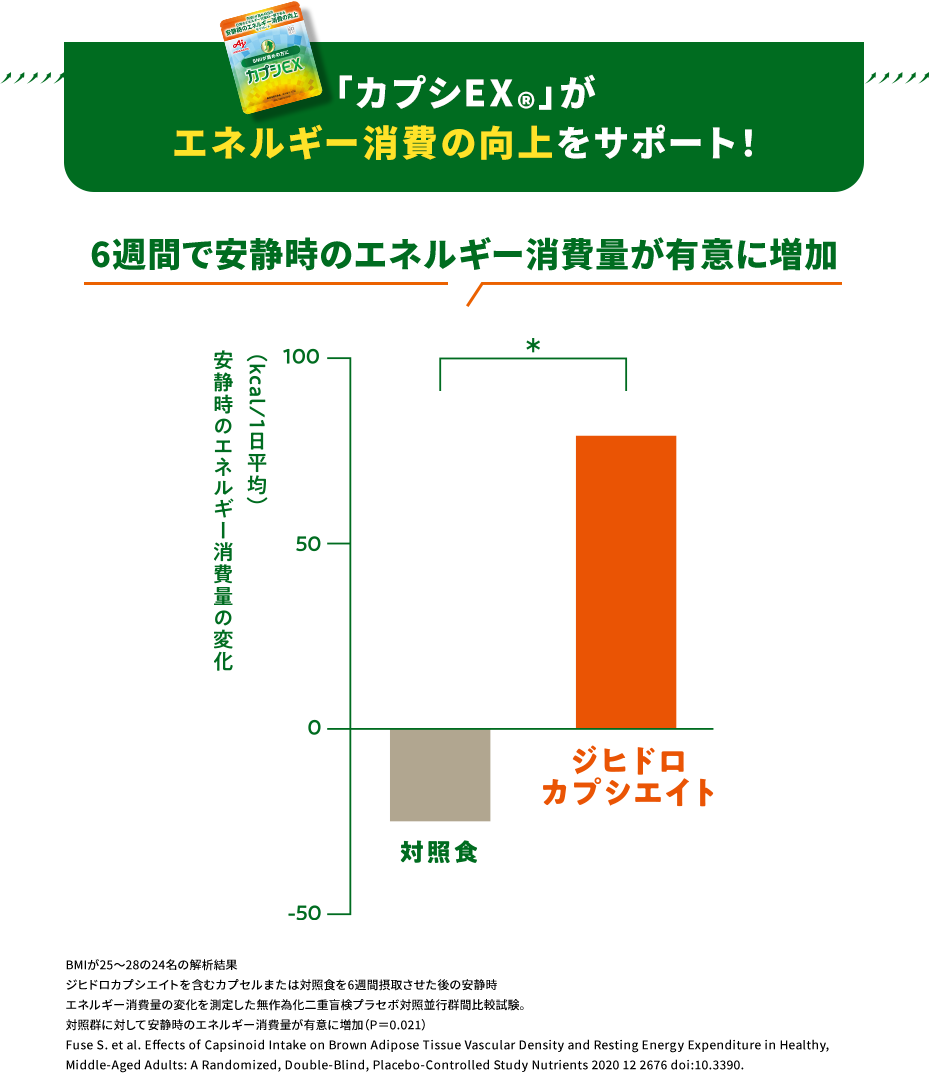 「カプシEX®」がエネルギー消費の向上をサポート！