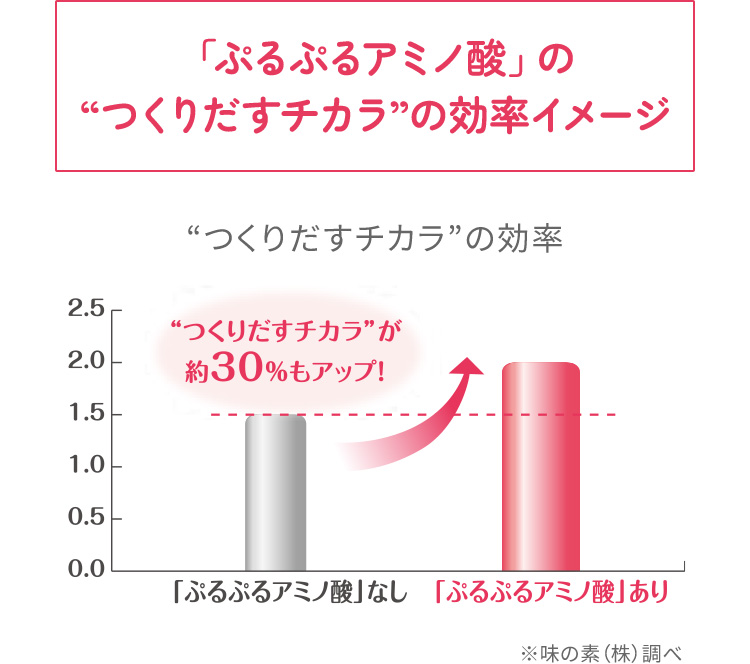 「ぷるぷるアミノ酸」の“つくりだすチカラ”の効率イメージ