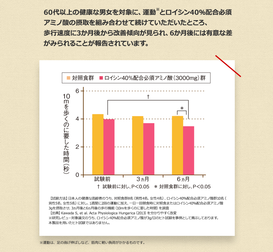 ロイシン40％配合必須アミノ酸と運動の継続で速く歩けるように！