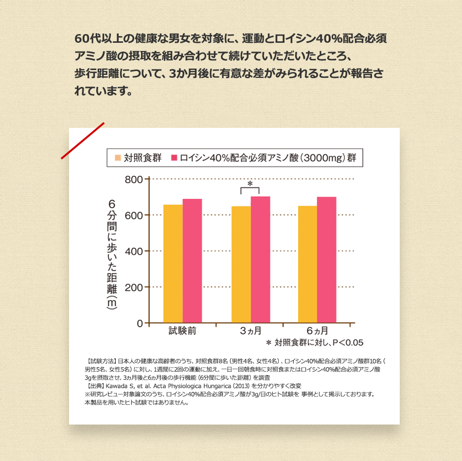 ロイシン40％配合必須アミノ酸と運動の継続で長く歩けるように！