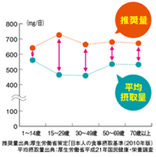 カルシウムの平均摂取量