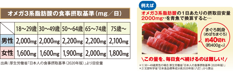 オメガ3系脂肪酸の摂取目安量(1日あたり)