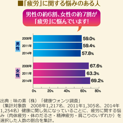 男性の約6割、女性の約7割が「疲労」に悩んでいます！