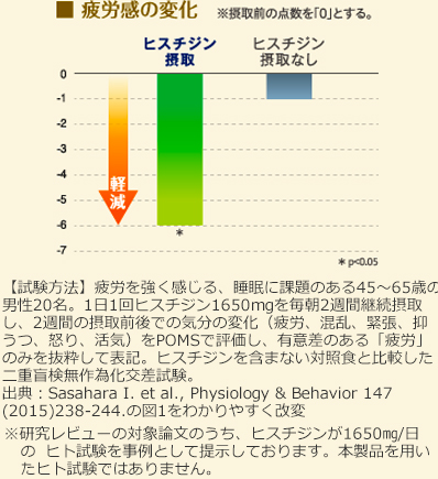 疲労感の変化 ※摂取前の点数を「０」とする。