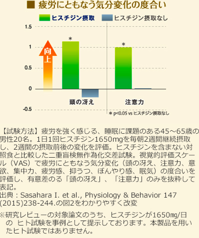 疲労にともなう気分の変化の度合い