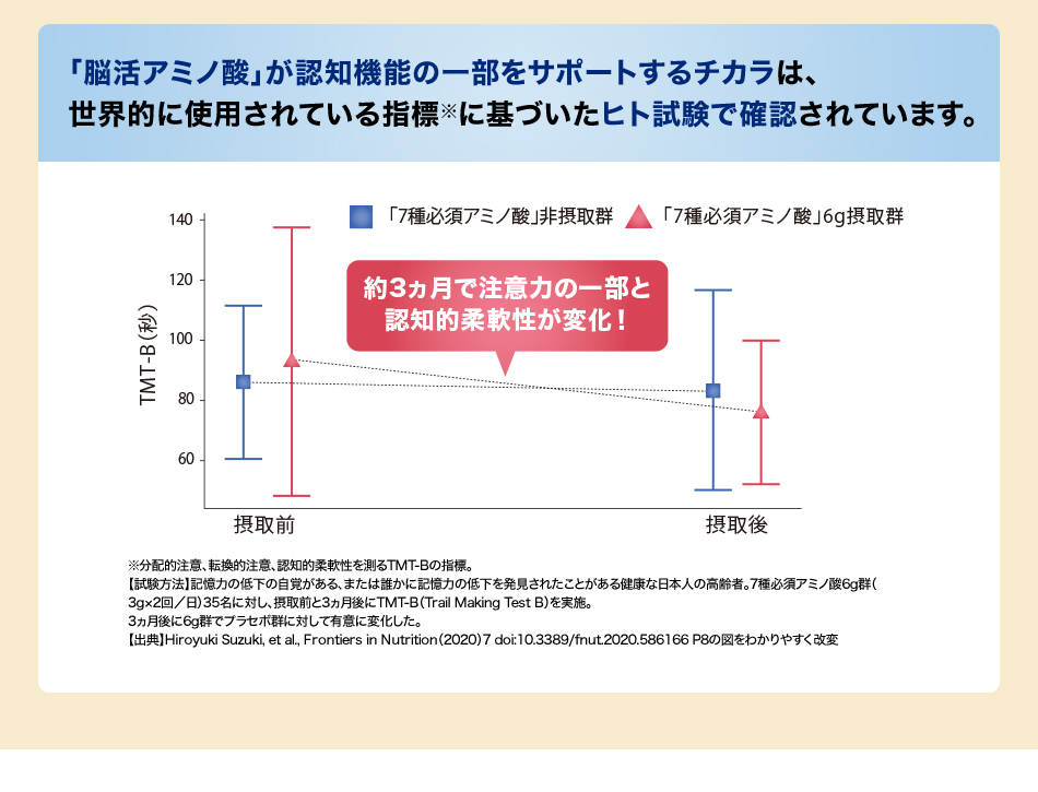 「脳活アミノ酸」が認知機能の一部をサポートするチカラは、世界的に使用されている指標※に基づいたヒト試験で実証されています。