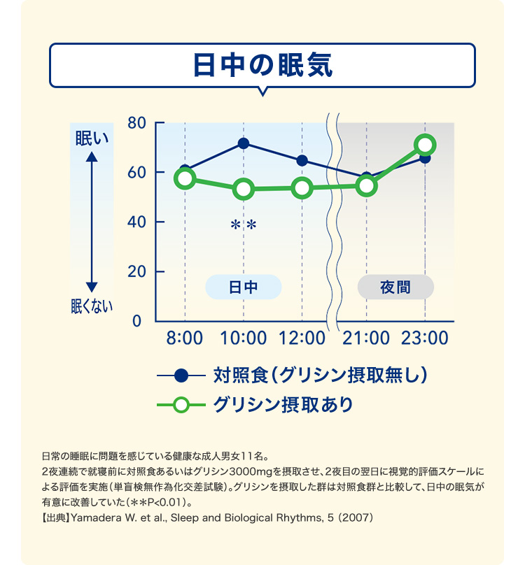 睡眠アミノ酸“グリシン”の摂取で、日中の眠気が改善！