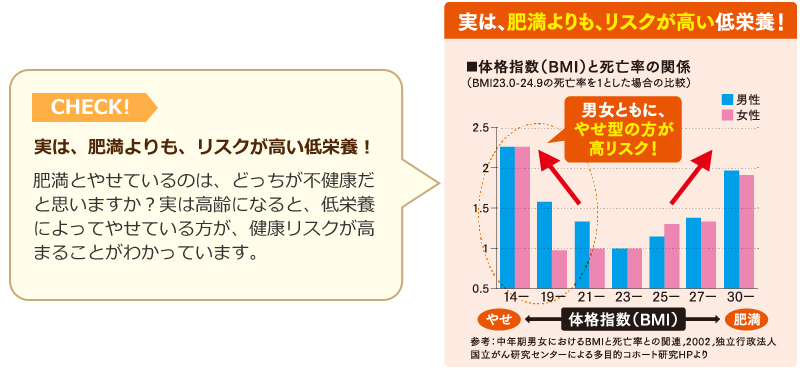 実は、肥満よりも、リスクが高い低栄養！肥満とやせているのは、どっちが不健康だと思いますか？実は高齢になると、低栄養によってやせている方が、健康リスクが高まることがわかっています。