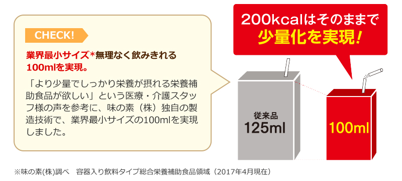 業界最小サイズ無理なく飲みきれる100mlを実現。「より少量でしっかり栄養が摂れる栄養補助食品が欲しい」という医療・介護スタッフ様の声を参考に、味の素（株）独自の製造技術で、業界最小サイズの100mlを実現しました。