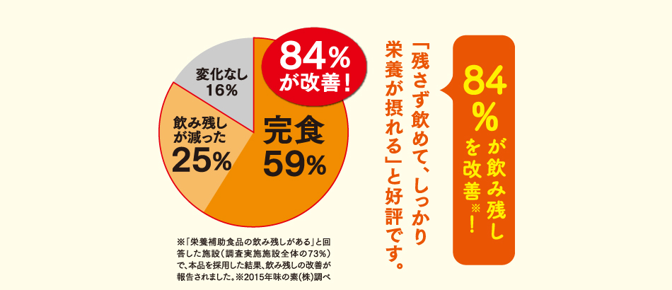 84%が飲み残しを改善！　「残さず飲めて、しっかり栄養が摂れる」と好評です。