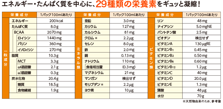 エネルギー・たんぱく質を中心に、30種類の栄養素をギュッと短縮！ ※参考値（天然物由来）